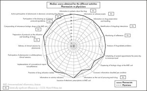 Comparison of the mean scores obtained in the pharmacists vs physicians group and their clinical significance.