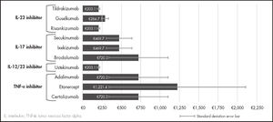 Average annual per-patient dispensation cost (standard deviation) of the different treatments.
