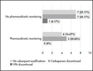 Actions taken by prescribing physicians after pharmaceutical intervention (n = 24). VPA: valproic acid.