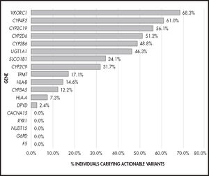 Percentage of individuals carrying clinically actionable alleles in the different genes.