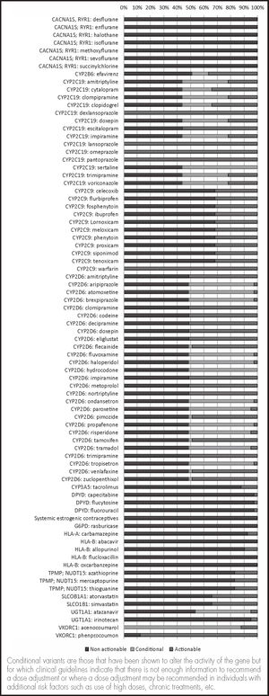Clinical actionability of the identified pharmacogenetic alleles for different drugs.