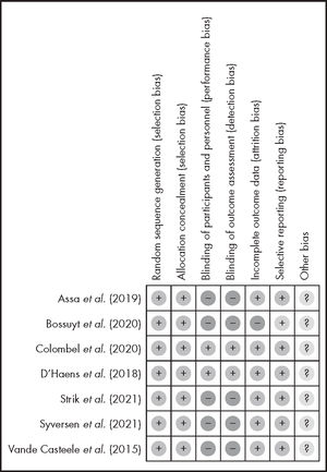 Risk-of-bias assessment.