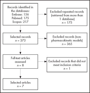 Flow chart of the article selection process.