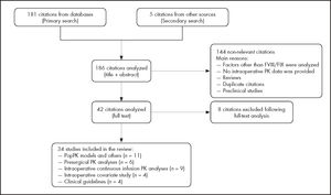 Systematic review search process follovved in this study. FVIII: factor VIII; FIX: factor FIX; PK: pharmacokinetics.