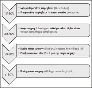 Target intraoperative FVIII plasma levels. Adapted from lorio et al. 201743.