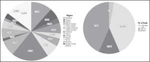 General characteristics of the hospitals.