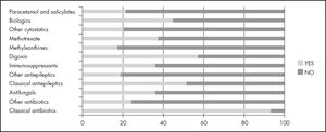 Pharmacokinetic monitoring of different pharmacological groups.