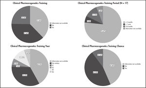 Training in pharmacogenetics units.