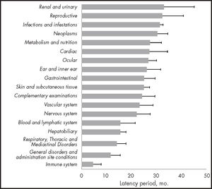Latency period of the organs and systems affected during treatment with biologic disease-modifying antirheumatic drugs.