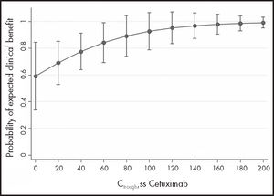Probability of clinical benefit predicted by the model, at cetuximab Ctrough, SS intervals of 20 mg/L. Vertical lines represent 95% confidence intervals (95%CI).