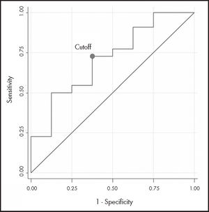 ROC curve of Cough, ss of cetuximab.