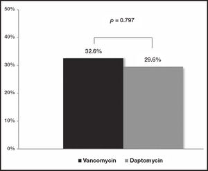 All causes 30-day mortality vancomycin versus daptomycin.