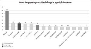 Frequency of drugs in exceptional circumstances approved for solid tumours.