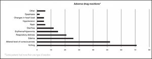 Description of cases evaluated according to the types of adverse reactions to identified drugs.