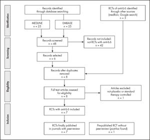 Flow diagram (PRISMA) of the systematic search of randomized clinical trials (RCTs) with anti-interleukin-6 for COVID-19 hospitalized patients.