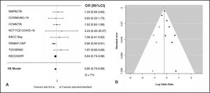 Meta-analysis of mortality for interleukin-6-inhibitors in hospitalized patients with COVID-19. Randomized effects model (DerSimonian-Laird) meta-analysis. A) Forest plot of odds ratios (CI95%). B) Funnel plot. Open circles show missing studies estimated with the trim-and-fill method.
