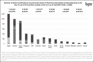 Number of active certifications issued by BPS by specialty area in the top 14 out of 54 countries outside of the U.S.12.