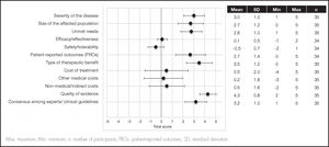 Scoring of the quantitative criteria associated to CAB+RPV long-acting regimen as compared with the seven daily oral STR alternatives.