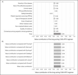 Value contribution of CAB+RPV long-acting regimen based on quantitative criteria. A) Overall weighted value contribution of the long-acting CAB+RPV regimen as compared with the seven alternative STRs. B) Individual weighted value contribution of the long-acting CAB+RPV regimen as compared each one of the seven alternative STRs.