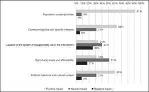 Results of CAB+RPV long-acting regimen in the contextual criteria.