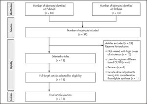 Flow diagram of the articles included and excluded at each stage.