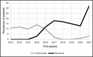 Annual prevalence of biologic-naive patients diagnosed with ulcerative colitis and being treated with infliximab.