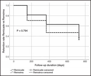 Kaplan-Meier analysis of the retention rate for Remicade® vs Remsima®.