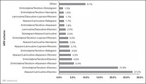 Distribution of the study population according to antiretroviral scheme.