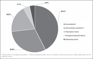 Main medication-related problems identified during pharmacotherapeutic monitoring.