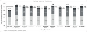 Cost associated with following up a stable patient as compared with the cost involved in following up a patient after discontinuation due to lack of effectiveness or unacceptable toxicity.
