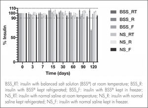 Insulin concentrations (mean and standard deviation) in the two formulations at the different conservation temperatures analyzed against time.