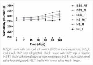 Osmolality (mean and standard deviation) of the two insulin formulations at the different conservation temperatures against time.