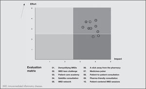 Humanization initiatives as presented in the impact-effort matrix.