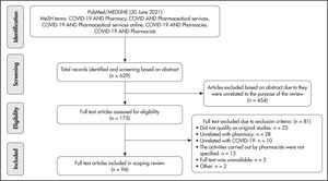 Flow diagram of articles included in the review.