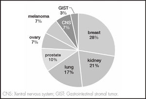 Types of cancer in the patients included in the pilot project TELEA-Farmacia.