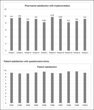 Assessment of satisfaction with the Telepharmacy program.