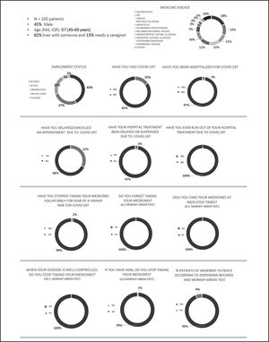 Resultados específicos del estudio del impacto de la COVID-19 en la atención sanitaria.