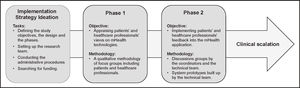 Summary of the phases of the study within the development of the EMMASalud MyPlan approach.