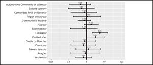 Multilevel regression to assess the effect of autonomous community on acceptance of Telepharmacy as a complementary service.
