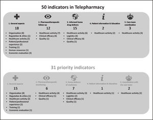 Indicators of quality, activity and performance of the scorecard for Telepharmacy.