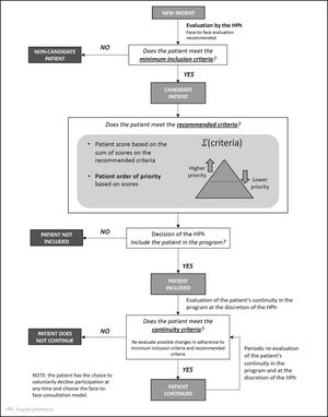 Algorithm for assessing the inclusion, continuity, and prioritisation of patients in Telepharmacy programmes.