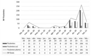 El periodo de tiempo incluido en el presente estudio abarca desde febrero de 2020 hasta febrero de 2021. Se recoge en la figura la evolución mensual de los ingresos por COVID durante ese periodo. En los datos se han incluido el número total de pacientes ingresados cada mes (pacientes); el número de pacientes ingresados en unidades de pacientes críticos (pacientes UCI) o en unidades convencionales de hospitalización (pacientes planta); y también, el número de tratamientos de tocilizumab (N° dosis) administrado mensualmente en el periodo estudiado.