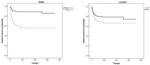 En el análisis de supervivencia se muestran por separado: A) la influencia de la edad mayor de 71,5 años y B) influencia de la gravedad de la situación del paciente, subrrogada al ingreso en las unidades de pacientes críticos (UCI) o en las unidades de hospitalización convencional (UH). En el horizonte analizado (un año), en ninguno de los grupos se alcanza la mediana de supervivencia. En cuanto a la severidad clínica del proceso (UCI/UH) el hazard ratio mostró un valor de HR= 2,01 (IC 95%; 1,30–3,09; p = 0,002). Con relación a la edad por encima de los 71,5 años el HR = 1,08 (IC 95%; 1,07–1,10; p < 0,001). El eje de abcisas presenta el tiempo en días.