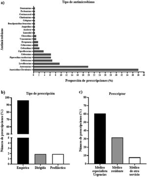 Características del tratamiento antimicrobiano: A) antimicrobiano, B) tipo de prescripción y C) prescriptor del tratamiento. Los datos representan el porcentaje de pacientes de cada categoría respecto el total.