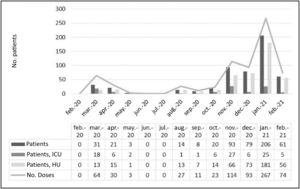 Monthly evolution of COVID admissions from February 2020 to February 2021.