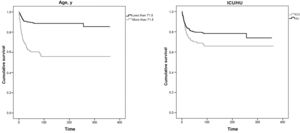 Survival analysis by age (leftmost figure) and by severity of the patients