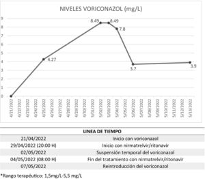 Niveles valle de voriconazol (mg/L). *Rango terapéutico: 1,5 - 5,5 mg/L.