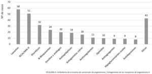 Principales grupos terapéuticos implicados en los acontecimientos adversos por medicamentos (AAM). Número de casos identificados.