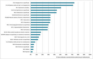 Porcentaje de casos de cada diagnóstico atribuido a acontecimientos adversos por medicamentos (AAM).