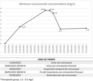 Minimum voriconazole concentrations (mg/L). *Therapeutic group: 1.5–5.5 mg/L.